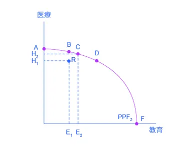 生産可能性フロンティアと社会の選択