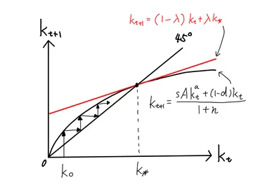 ソロー・モデル—で学ぶマクロ経済学中級+レベル