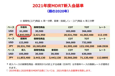 MDRTとは？資格、年収、活動内容を徹底解説！成功への道は？MDRT会員の活動と成功への道