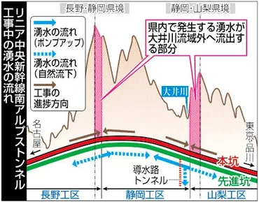 JR東海、湧水「全量戻し」軽視静岡県や国との協議長期化、リニア静岡工区問題