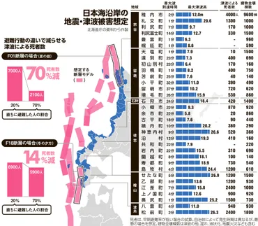 日本海溝・千島海溝地震の脅威？ 北海道を襲う巨大地震と津波の被害と対策迫りくる日本海溝・千島海溝地震：北海道の被害と対策