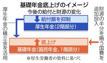 年金制度改革法案、修正合意へ調整底上げ明記受け入れが焦点:ニュース:中日ナビ