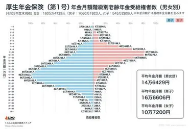 歳代・歳代「就職氷河期世代」が考えたい年金暮らし。公的年金だけで生活できない場合に活用&検討したい制度選老齢年金「国民年金・厚生年金」平均月額はいくら?