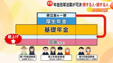 年金改革法案が可決でどうなる?「基礎年金底上げ」で受給額゛マイナス゛の世代も…就職氷河期世代「手取り増やして」プライムオンライン