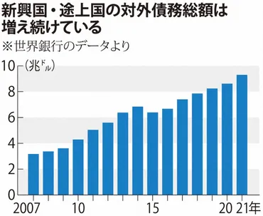 対外債務リスク、世界経済の不安定化？新興国経済は大丈夫？対外債務問題と世界経済の現状
