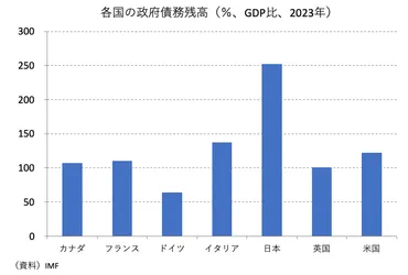 もしトラ」で防衛費増強を強いられる欧州、財政赤字と債務残高の拡大でイタリアでは債務危機再燃のリスクも【唐鎌大輔の為替から見る日本】中国と接近する欧州の思惑、中国との関係を利用して防衛費抑制に務める腹か?