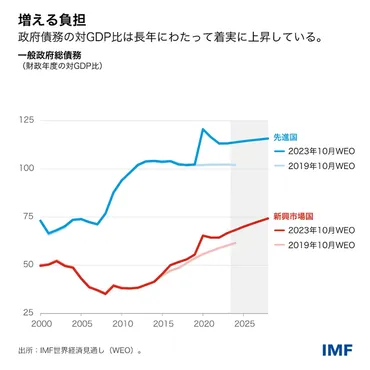 高債務・低成長の世界における財政・金融リスク