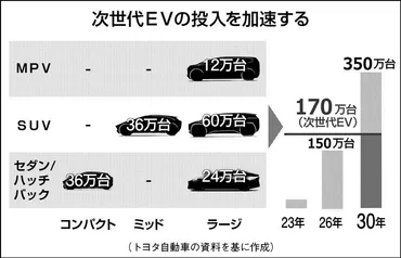 ギガキャスト」「自走組み立てライン」…トヨタが生産革新加速、次世代に新技術