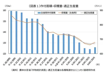 令和の米騒動が起きた背景と農業の現状〜米の価格高騰はなぜ起きた?〜
