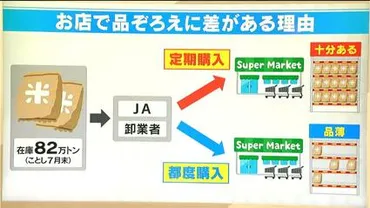令和の゛米騒動゛お米が「ある店」と「ない店」の違いは?月中旬から一大産地の米が市場に投入→解消か