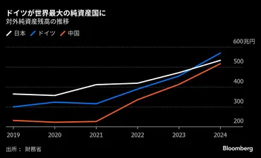 日本の対外純資産はドイツに抜かれた？過去の記録と円安の影響を徹底解説！(なぜ？)世界最大の対外純資産国、その光と影