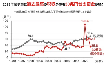 財政悪化が進む日本、破綻のリスクはあるのか?