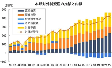 日本は年連続「世界最大の対外純資産国」を維持。海外から「戻ってこない円」の増加が気になるが…