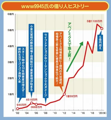 億り人も苦労した「億越え」第一関門。［万→万円］まではこう戦え