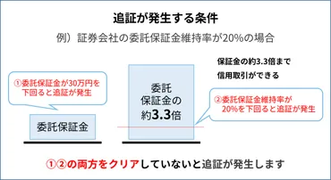 追証=お金を払う行為」なの?追証の意味と安全な取引のコツを解説
