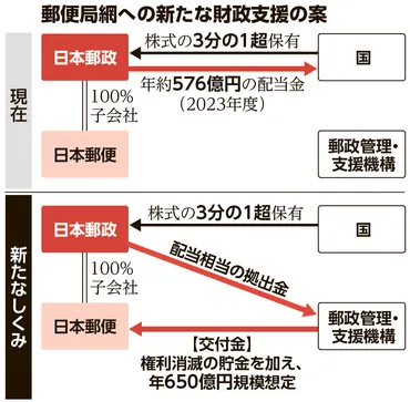 郵便局網に「財政支援」年億円規模の交付金、自民党議連検討:朝日新聞