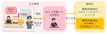 郵便局で事業の後継者探し。日本郵便が支援サービス