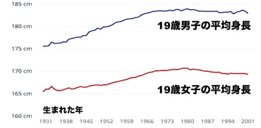 世界一高いオランダ人の身長、頭打ち?