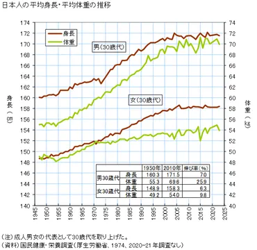 図録▽日本人の平均身長・平均体重の推移
