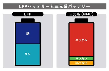 LFPバッテリーとNMCバッテリーの違いとは？～電気自動車（EV）の未来を考える～？LFPバッテリーとNMCバッテリーの比較：EVの選択肢を探る。