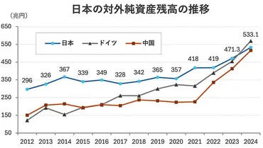 日本の財政状況は大丈夫？対外純資産世界一陥落と隠れた資産の活用について解説！対外純資産世界首位陥落と日本の財政、今後の展望