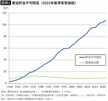 農林中金、巨額赤字で揺れる日本の食と金融、そして農業の未来とは？1兆5000億円規模の赤字とJA農協の資本増強、その影響とは？