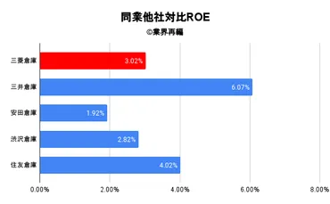 公開株主提案の定期レビューオアシスと三菱倉庫編