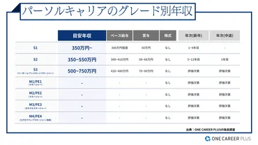 パーソルキャリア、平均年収は万円!