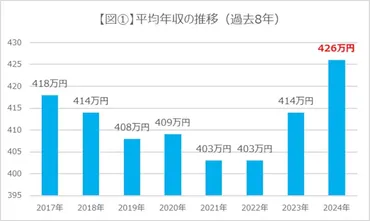 年の平均年収は万円、前年より万円増加!『平均年収ランキング』結果仕事・給与
