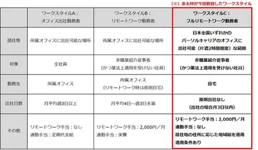 コロナ時代における、ニューノーマルな働き方の実現に向けフルリモートワーク制度を導入~フルリモートワーク勤務者は、日本全国どこでも居住が可能(※)に~