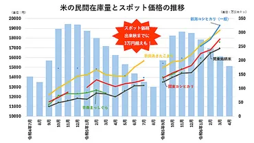 米価格の急騰がもたらす後遺症市場の縮小と水田農業の衰退熊野孝文