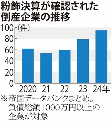 質問なるほドリ:粉飾決算、増えているの?コロナ融資返済本格化破綻する企業増え発覚=回答・斎川瞳