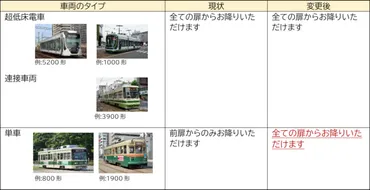 広島電鉄ら、「」の機能向上と新施策路面電車は全車で全扉から降車可能に
