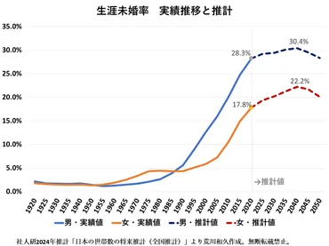 速報】年までの生涯未婚率推計発表「男3割、女2割」超えのその先(荒川和久)