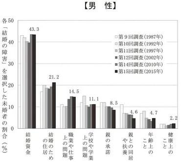 みんな結婚する時代は終わった…「結婚の特権」を再分配する制度の必要性
