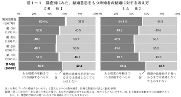 第14回出生動向基本調査/国立社会保障・人口問題研究所