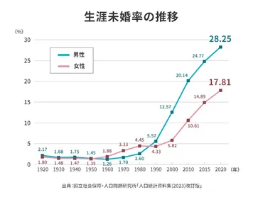 自由?それとも寂しそう?データから見えてきた「生涯独身」のリアル