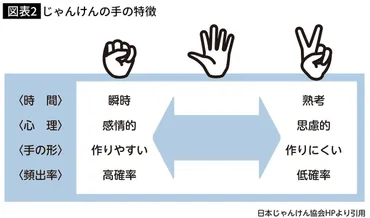 グー・チョキ・パー」で最初に出すべきはこれだ…統計学が解明「じゃんけんの勝率が高まる」指のかたち