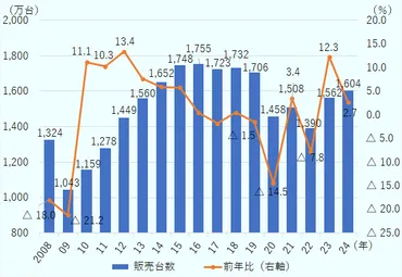 年米新車販売は新型コロナ禍後最多
