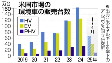 トヨタが米市場で強化不振「テスラ」を追い上げへ:ニュース:中日ナビ