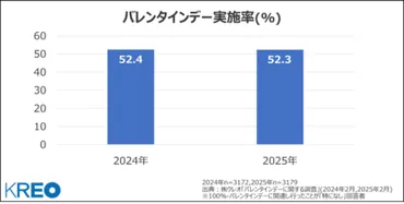 クレオ/【バレンタインデー調査】カカオ豆の価格高騰や物価高の影響はあった