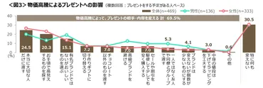 バレンタイン》「大切な人だけ」「お手頃高見え」が主流に物価高騰で変化