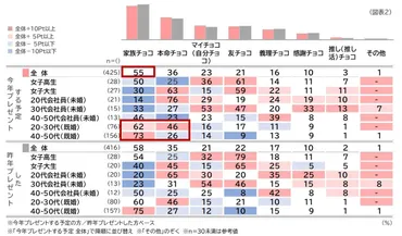 バレンタインに関する調査～女性たちのホンネ～