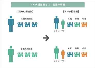組織活性化とは?業績向上を導くためのつの取り組みを解説