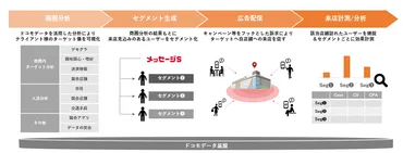 商圏分析とは?やり方や分析手法、ツールとマーケティング活用事例を解説