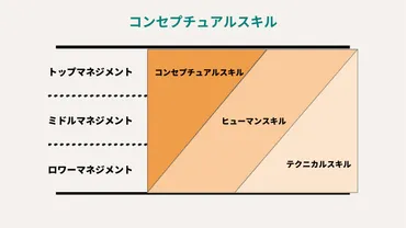 コンセプチュアルスキルとは?高めるメリットや鍛える方法を解説