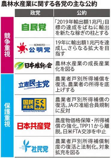 農業票固め激戦「攻め」与党、輸出拡大主張「保護」野党、所得補償訴え党首が東北「人区」に