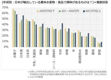 福島など県産食品輸入解禁「食べる」が8割超の台湾。人気品目は「お菓子」「日本酒」「日本茶」「乳製品」「果物」