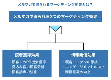 メルマガの基本