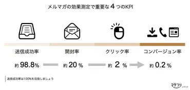 メルマガの効果測定で重要な